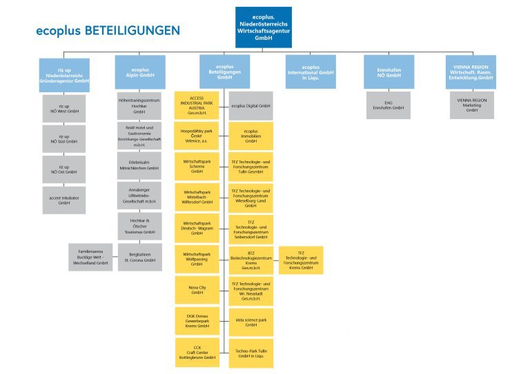 Bunte blau-gelbe und graue Matrix an ecoplus Beteiligungsunternehmen
