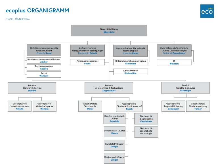 ecoplus Organigramm ohne Fotos August 2026