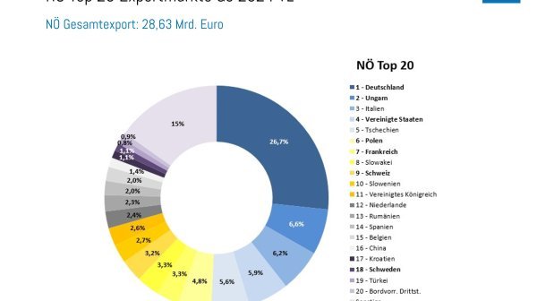Diagramm zu NÖ Top 20 Exportmärkte 2024