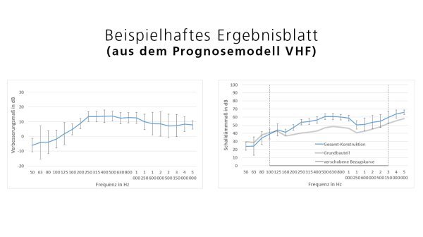Microsoft Excel Ergebnisblatt - Prognosemodell VHF